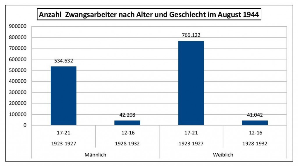 Zwangsarbeiterinnen